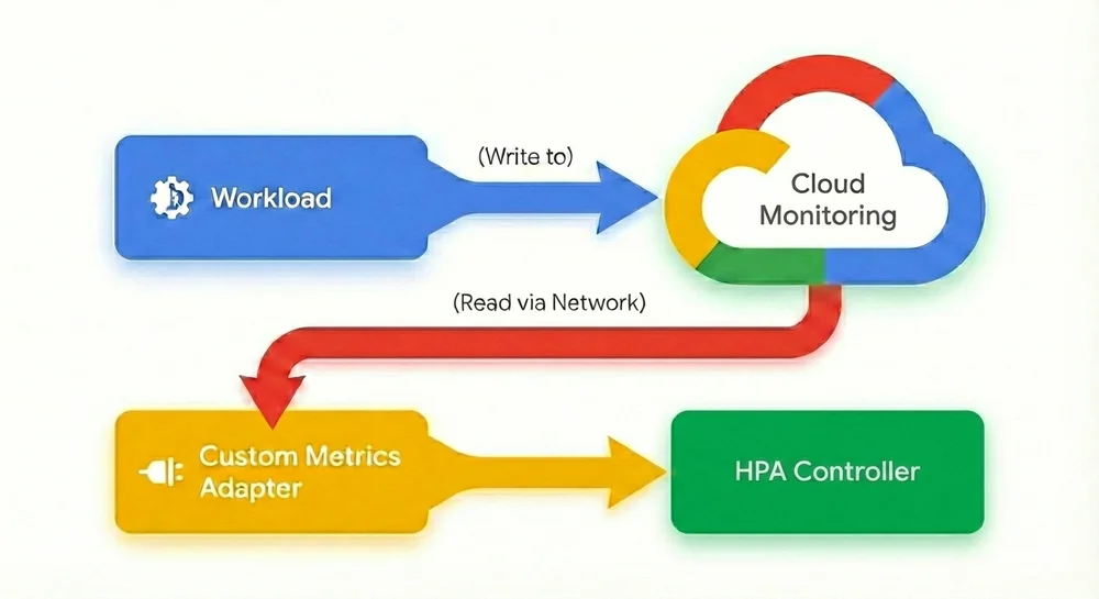 Grow your own way: Introducing native support for custom metrics in GKE
