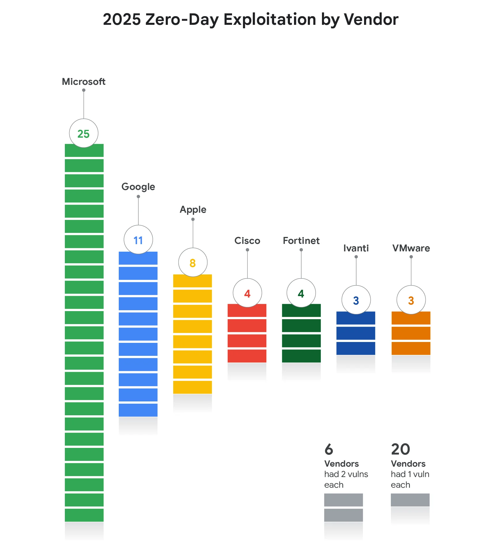 2025 zero-day exploitation by vendor