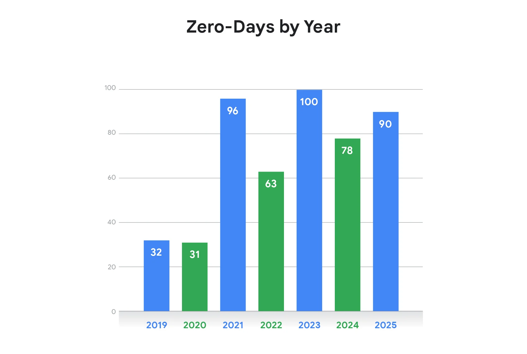 Look What You Made Us Patch: 2025 Zero-Days in Review