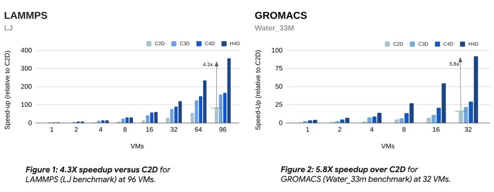 H4D VMs, now GA, deliver exceptional performance and scaling for HPC workloads