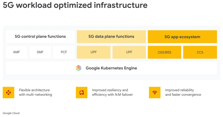 The AI-native core: Highly resilient telco architecture using Google Kubernetes Engine
