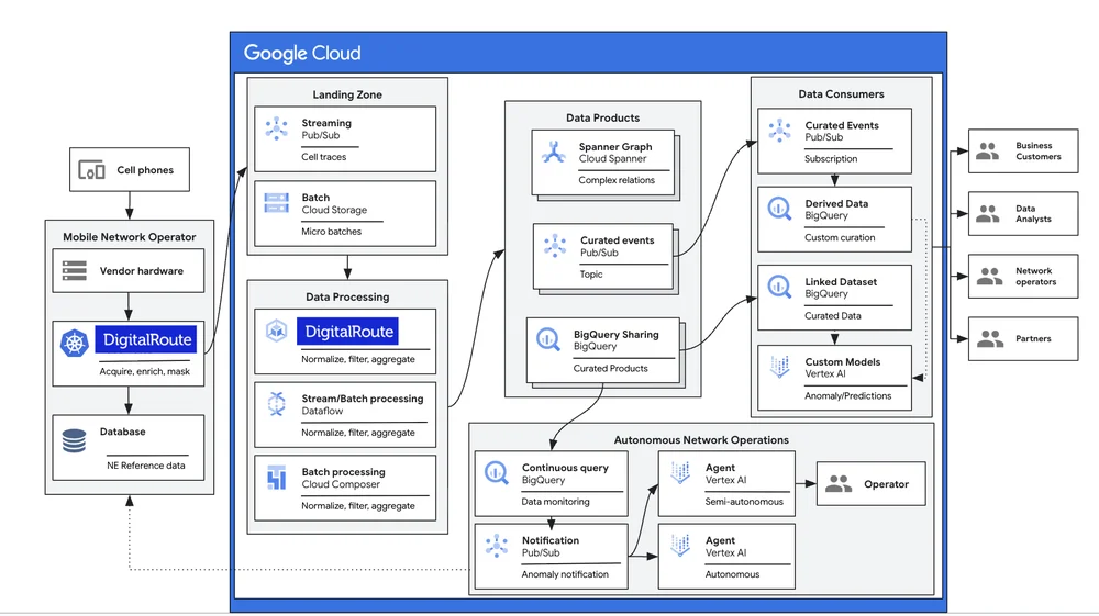 Fueling the autonomous network: Google Cloud and DigitalRoute simplify data readiness for AI