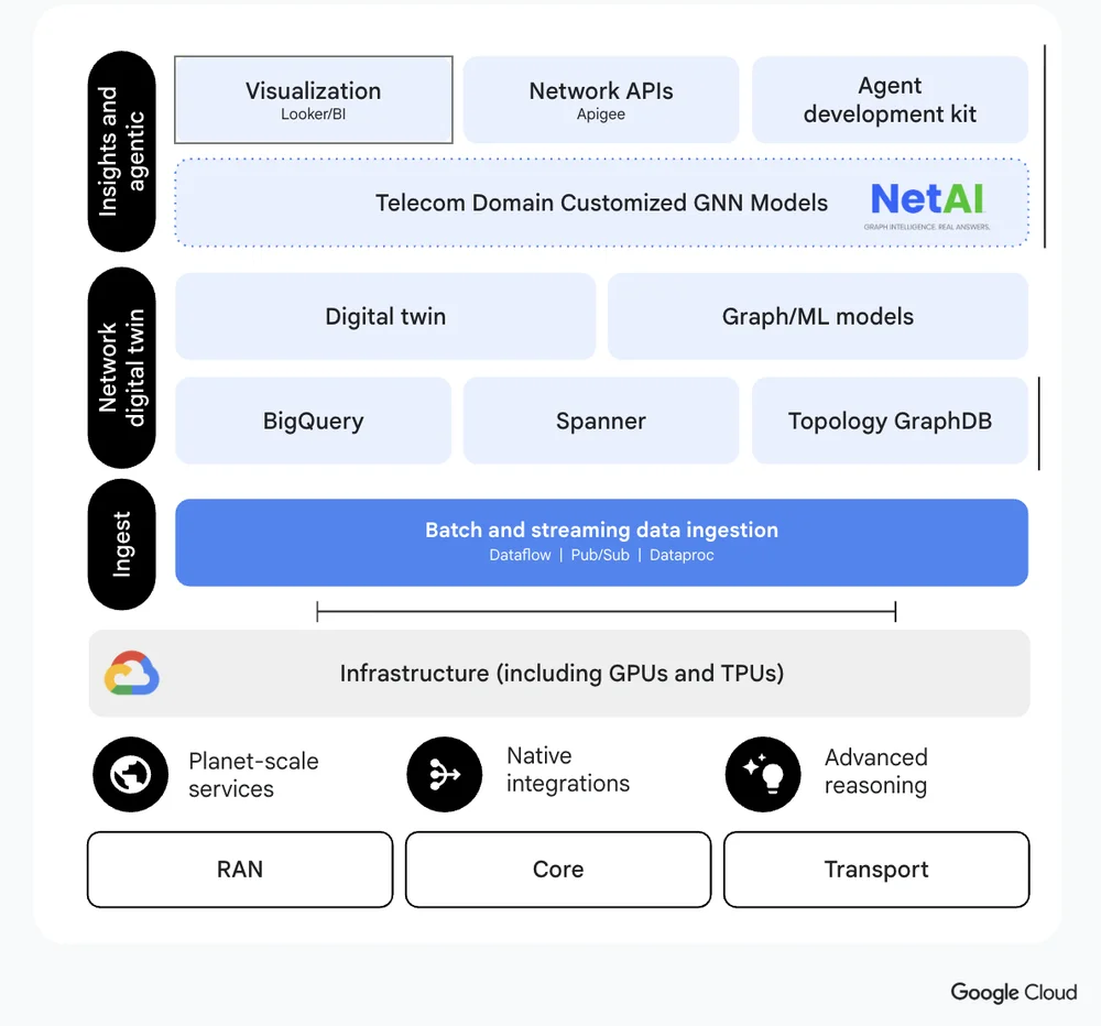 The rise of the autonomous network: How GraphML is redefining telecom operations