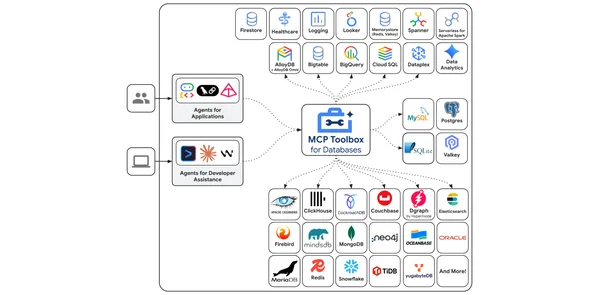 Announcing the MCP Toolbox Java SDK