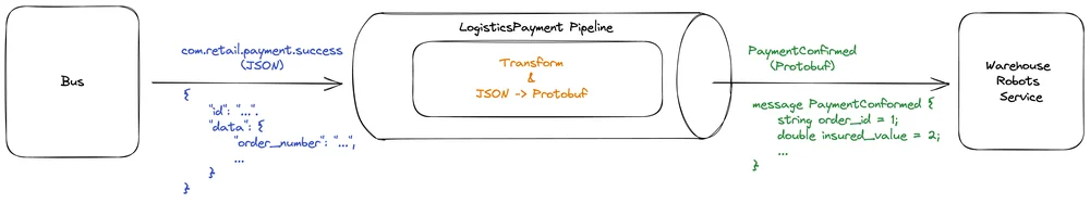 5 - pipeline-json-proto-transform