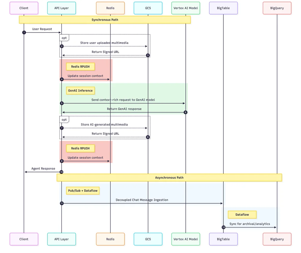 2 - Sequence Diagram