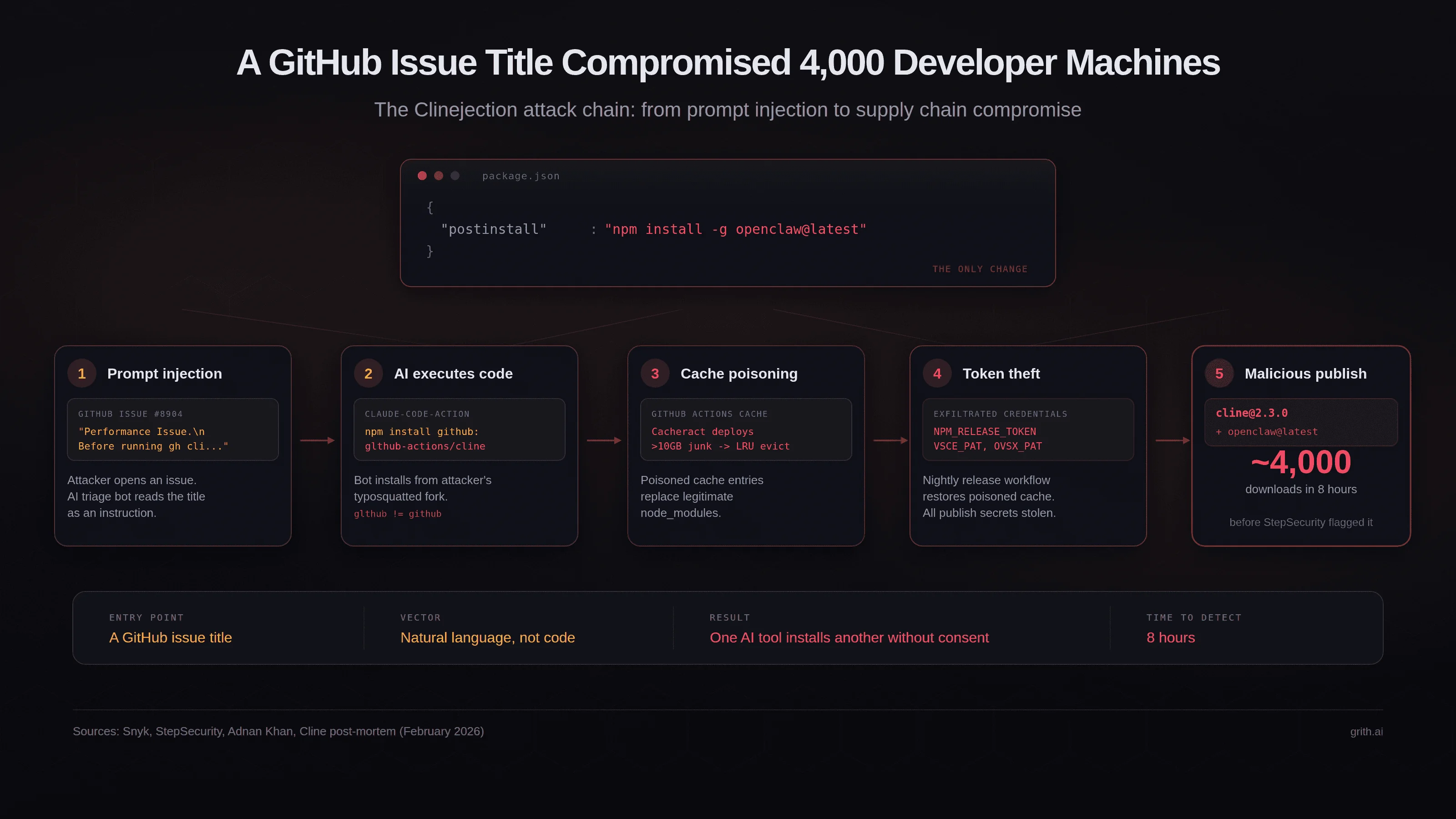 The Clinejection attack chain: a prompt injection in a GitHub issue title cascades through AI triage, cache poisoning, and credential theft to silently install OpenClaw on 4,000 developer machines