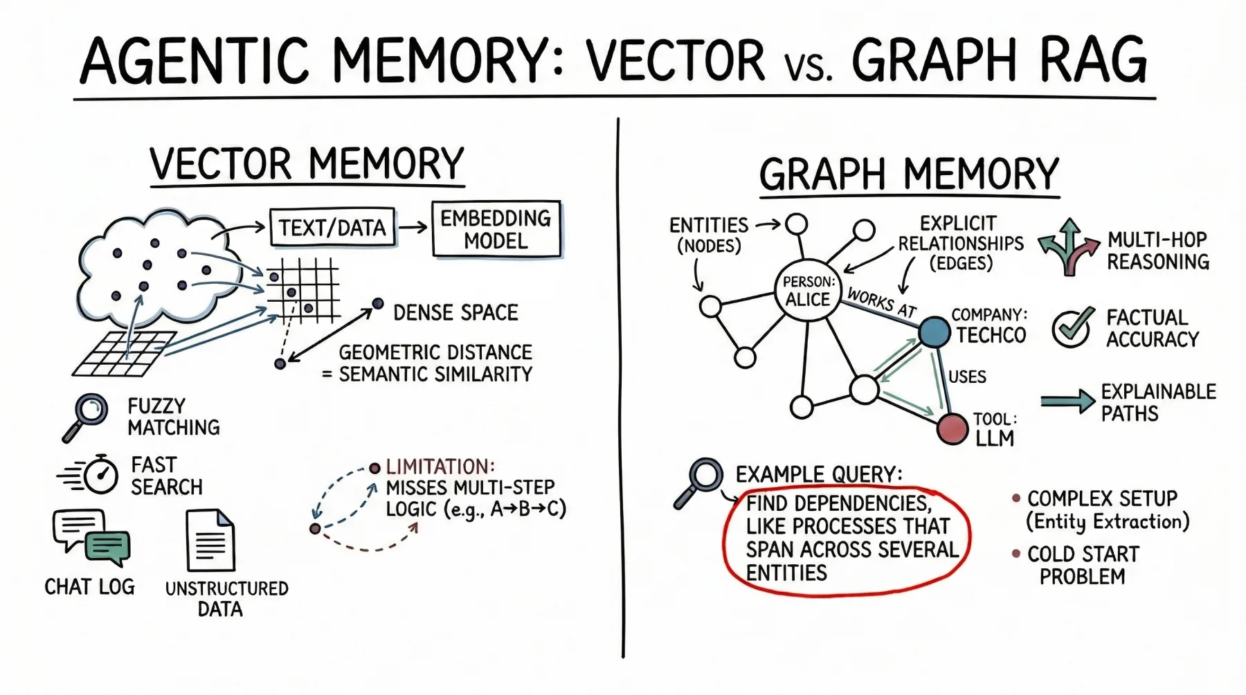 Vector Databases vs. Graph RAG for Agent Memory: When to Use Which