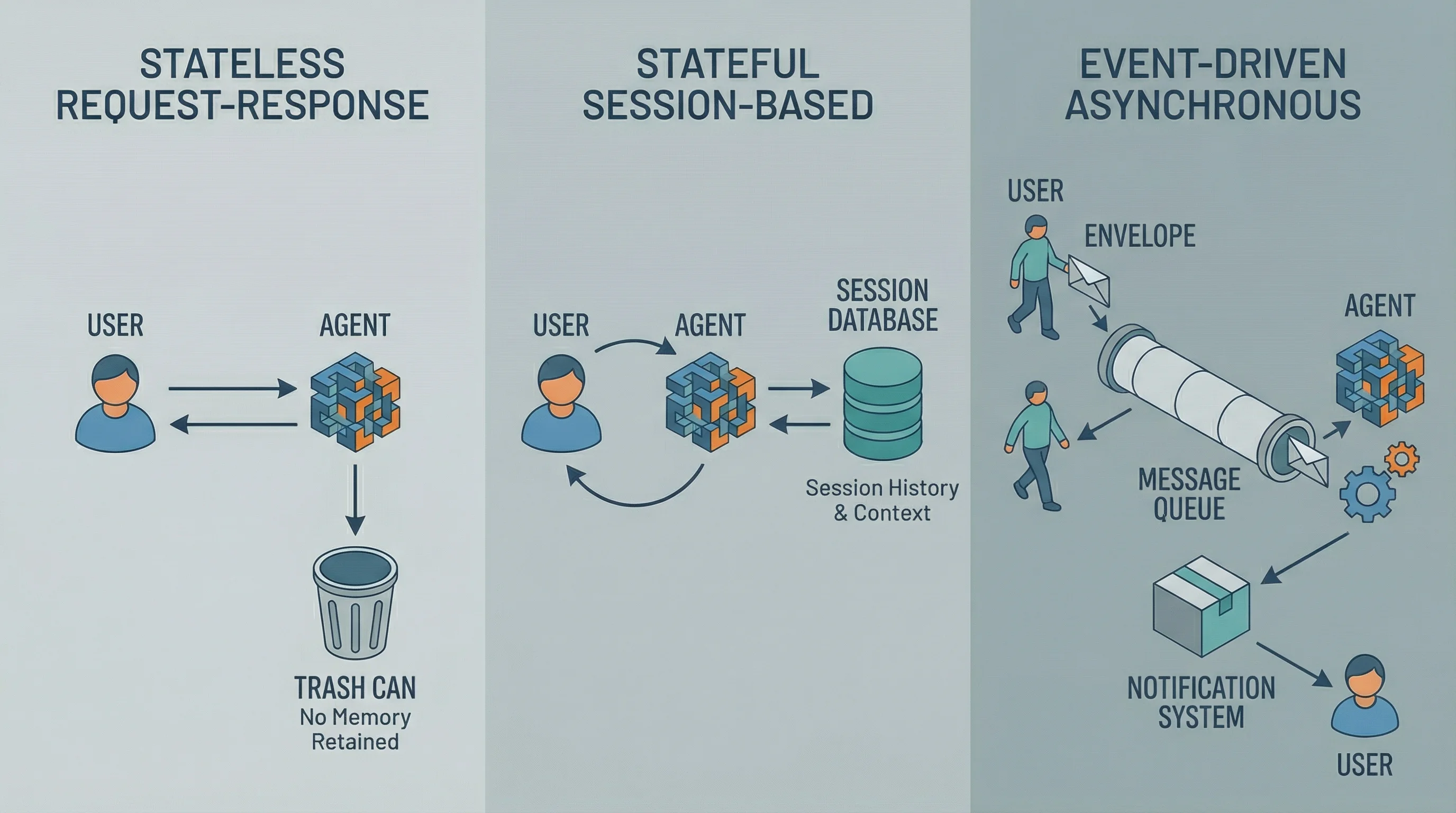 A visual comparison of the three primary agent architecture patterns, highlighting differences in request flow and state management.