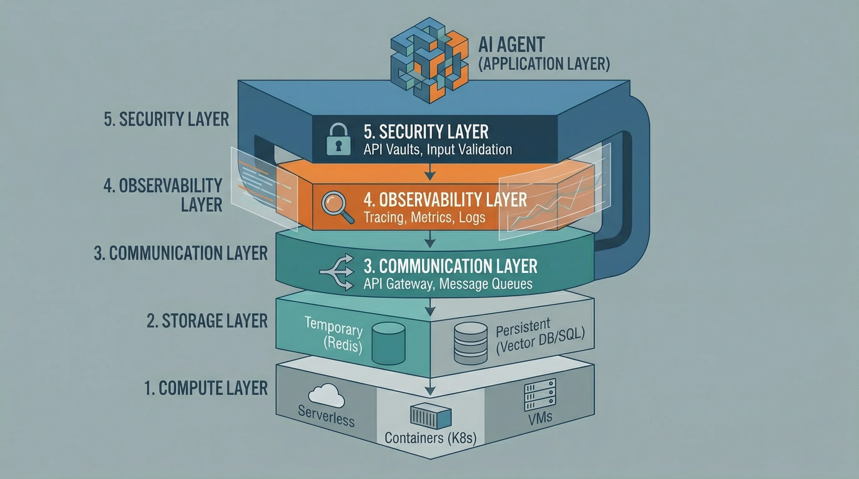 The five-layer infrastructure stack required to reliably support AI agents in a production environment, from foundational compute to application-level security.