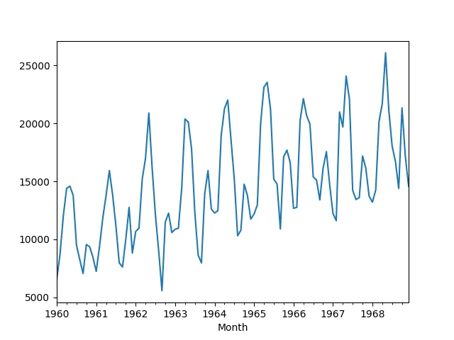 Monthly Car Sales Dataset Line Plot