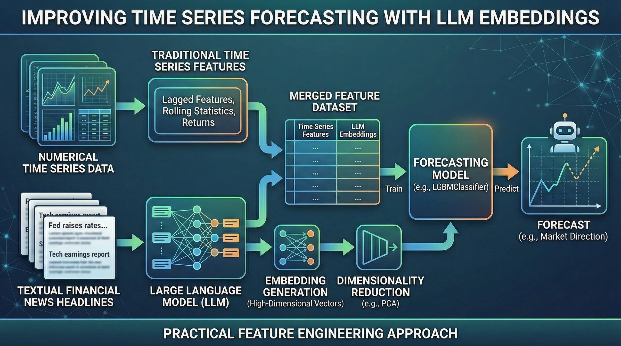 Can LLM Embeddings Improve Time Series Forecasting? A Practical Feature Engineering Approach