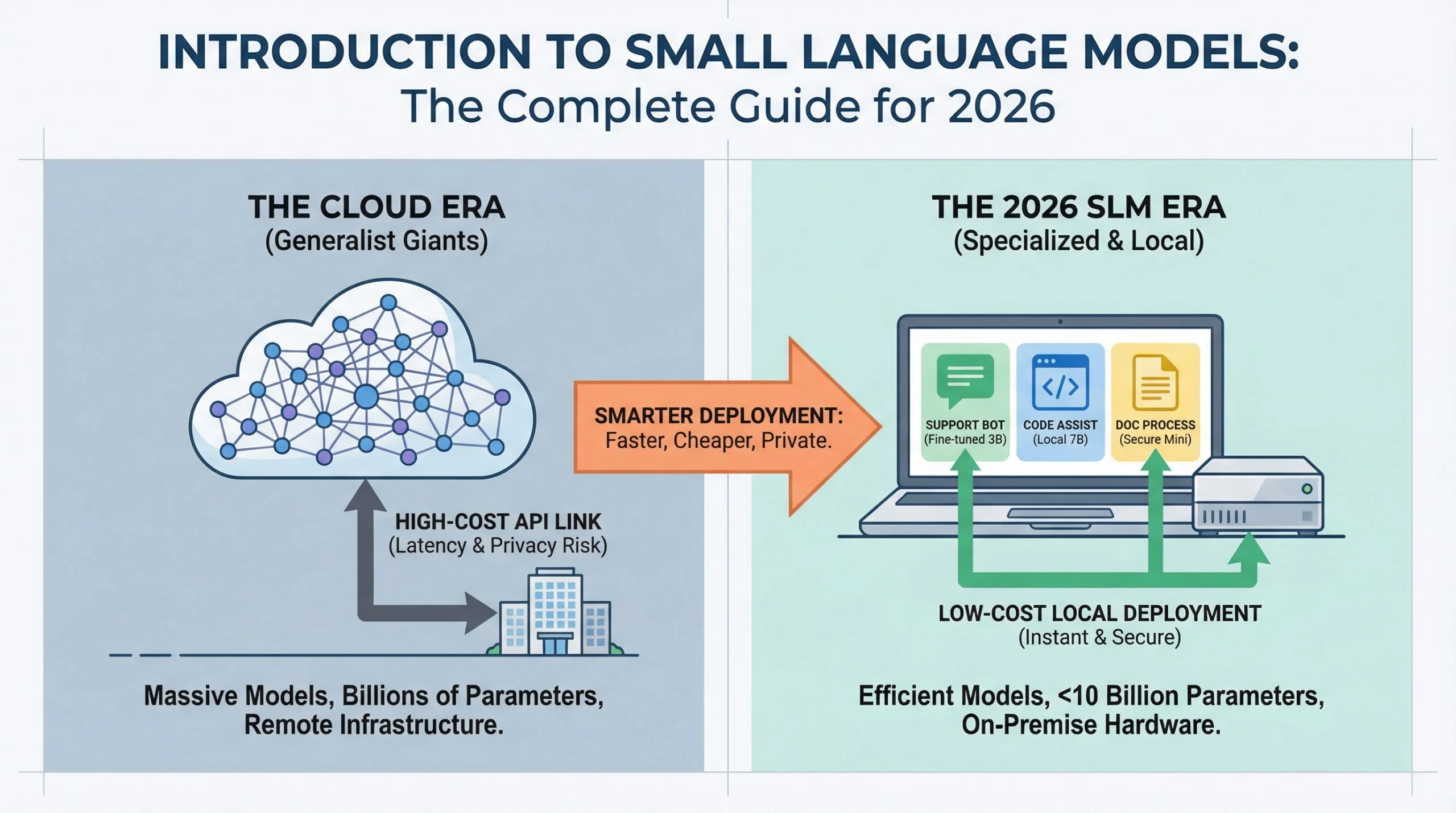 Introduction to Small Language Models: The Complete Guide for 2026