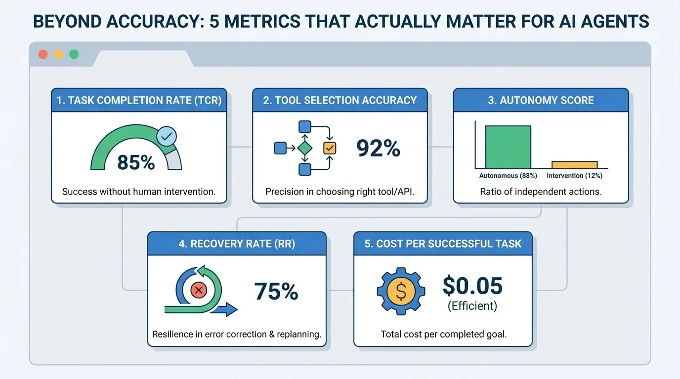 Beyond Accuracy: 5 Metrics That Actually Matter for AI Agents